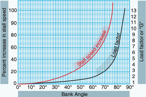 Chart showing the bank angle (x axis) vs the increase in stall speed