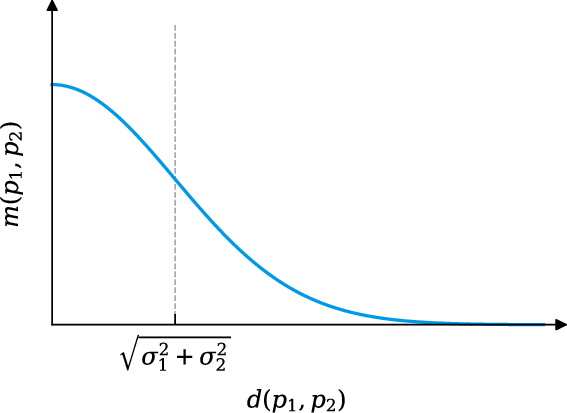 "The relation of similarity against distance of p1 and p2"